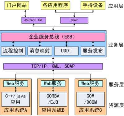 Mule ESB学习笔记 基于SOA的信息系统集成服务与火龙果软件工程实践